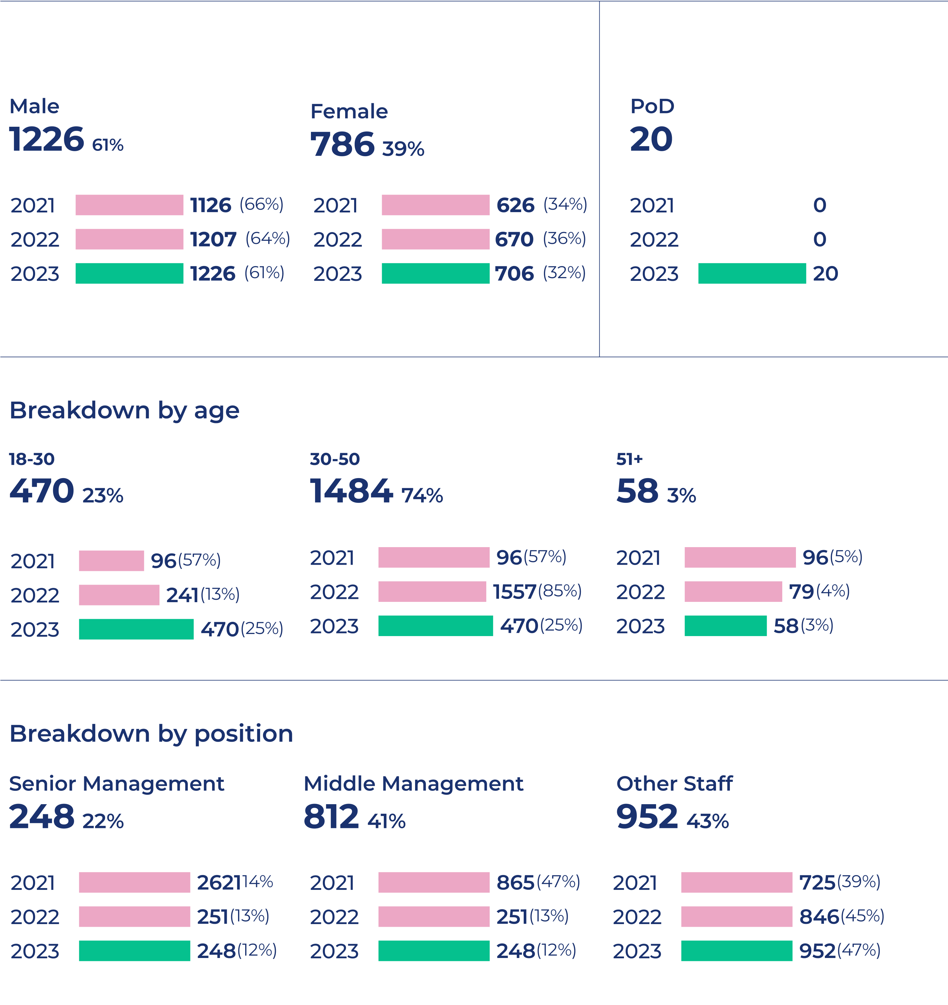 Detailed employee statistics