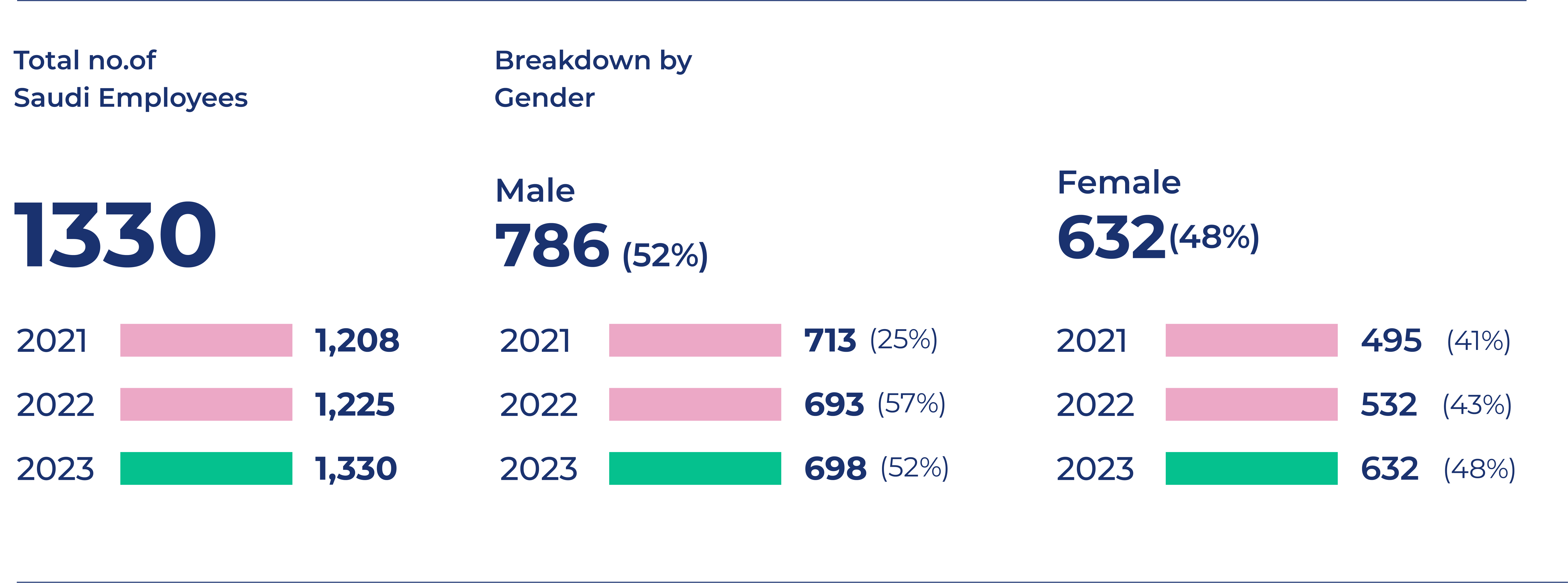 Employee statistics